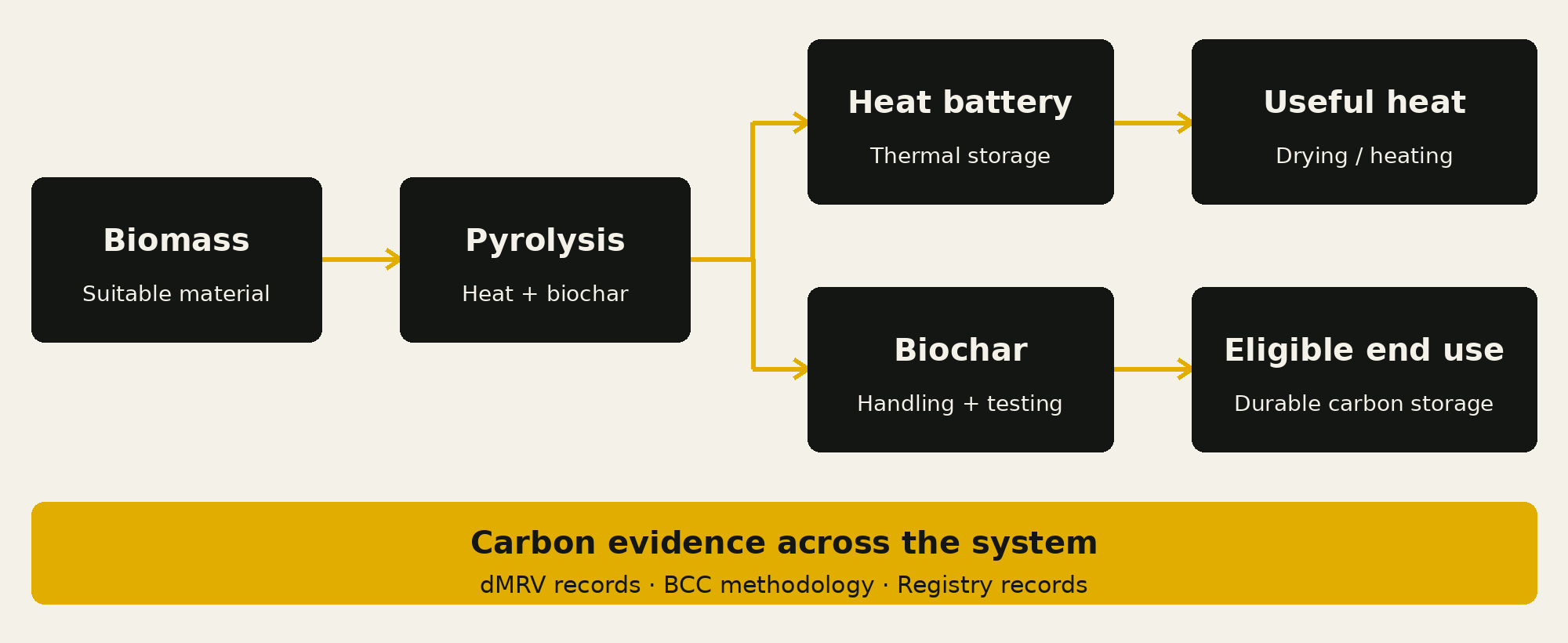 CapChar system flow: suitable biomass enters pyrolysis; heat goes to a heat battery and useful heating or drying; biochar goes to an eligible end use, supported by carbon evidence.